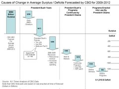 CBO_Forecast_Changes_for_2009-2012.png