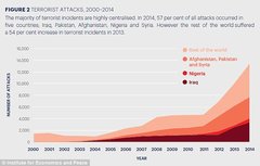 2E81B6E900000578-0-This_table_documenting_the_increase_in_terror_attacks_in_recent_-a-67_1447700133462.jpg